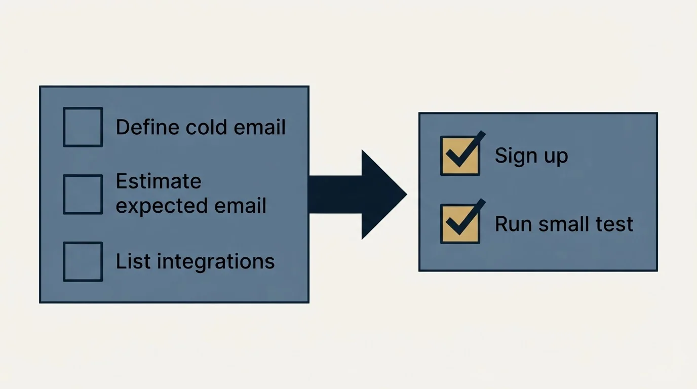 Before-and-after steps: Getting Started Checklist (Define cold email, Estimate expected email, List integrations, Sign up)