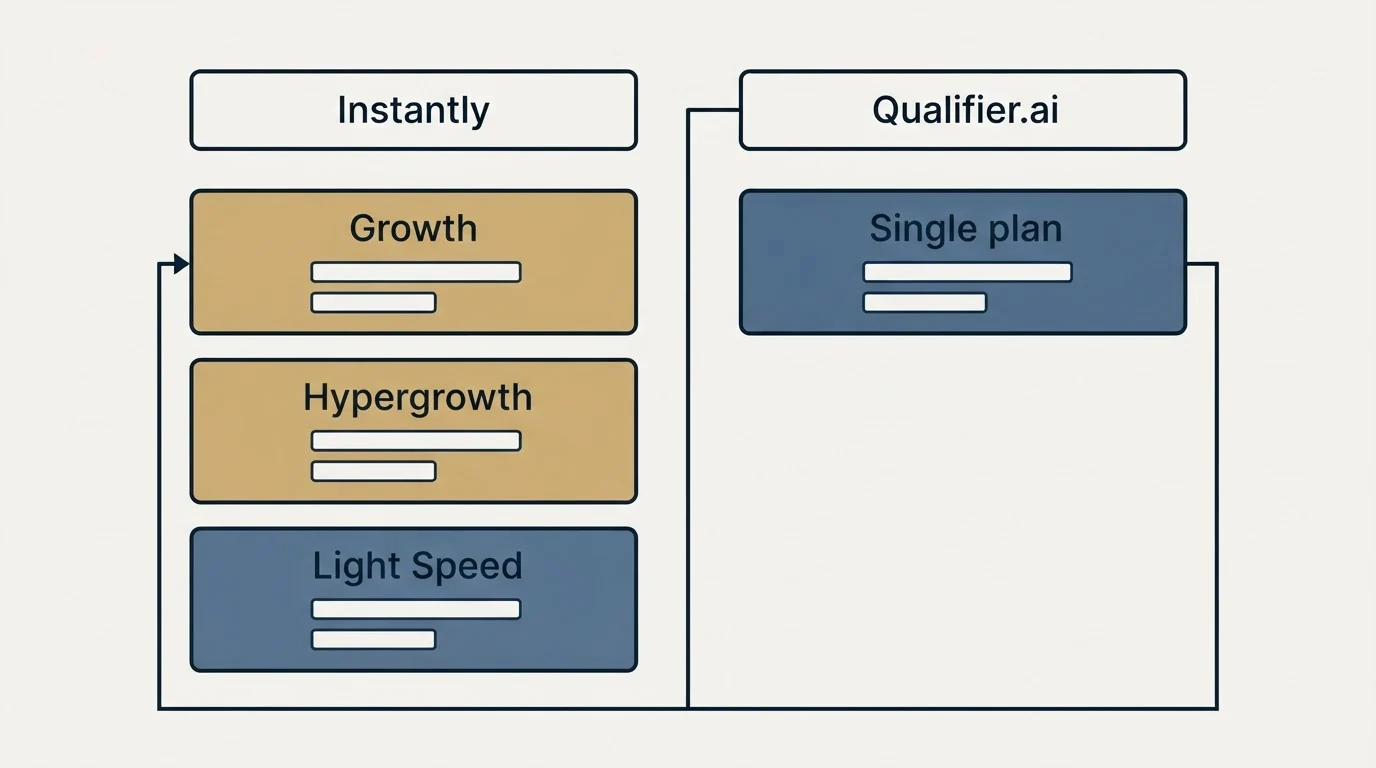 Pricing table: Pricing Comparison (Instantly, Qualifier.ai, Growth, Single plan)
