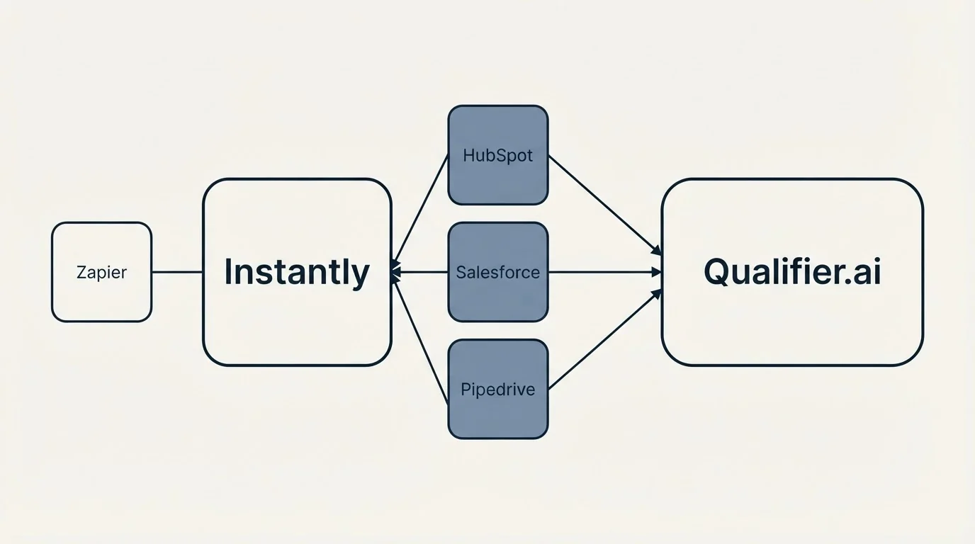 Integration schematic: Integration Ecosystem (Instantly, Qualifier.ai, HubSpot, Salesforce)