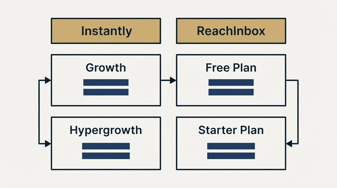 Pricing table: Pricing Comparison (Instantly, ReachInbox, Growth, Free Plan)