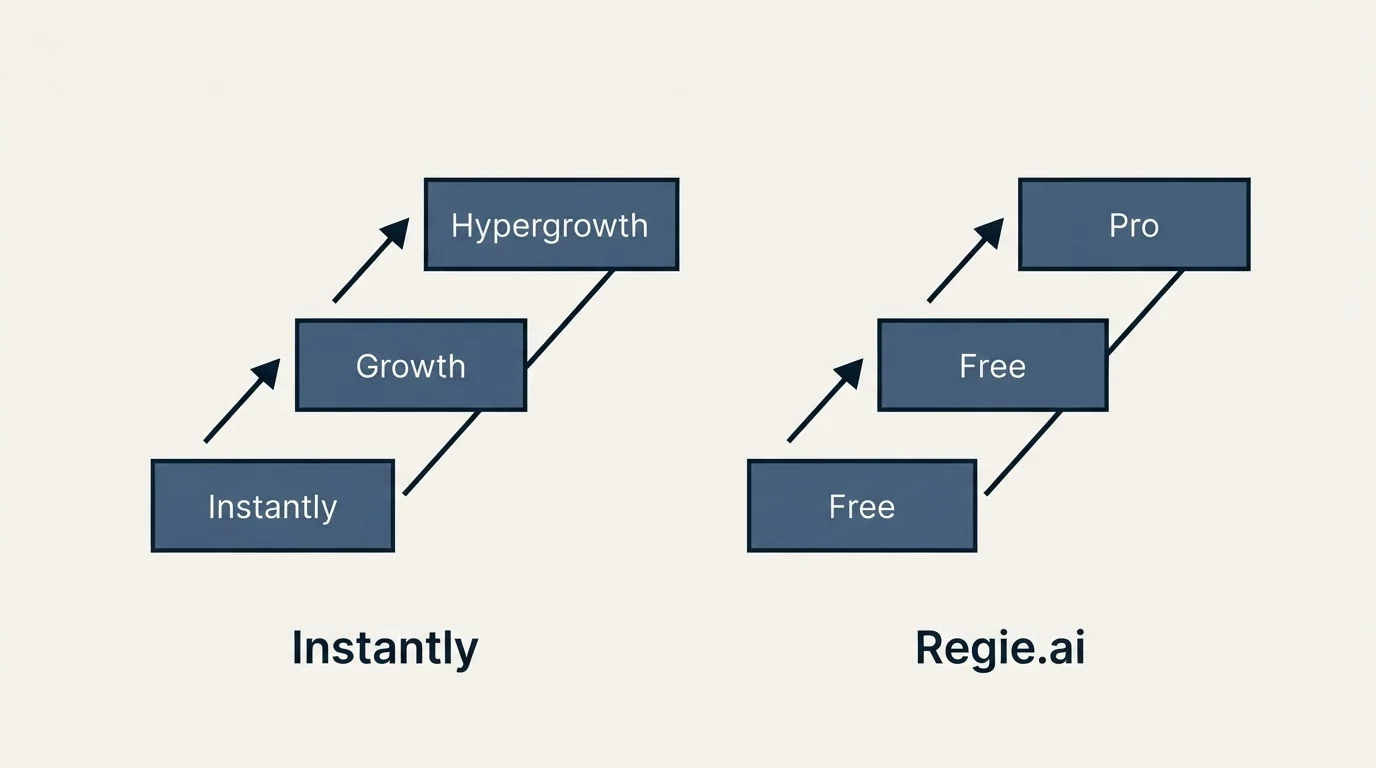 Pricing ladder: Pricing Comparison (Instantly, Regie.ai, Growth, Free)