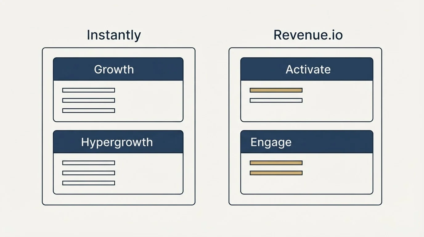 Pricing panels: Pricing Comparison (Instantly, Revenue.io, Growth, Activate)