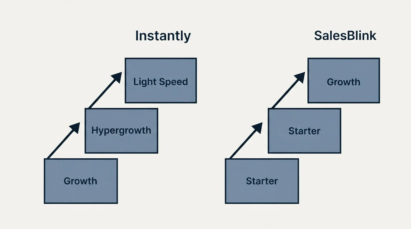 Pricing ladder: Pricing Comparison (Instantly, SalesBlink, Growth, Starter)