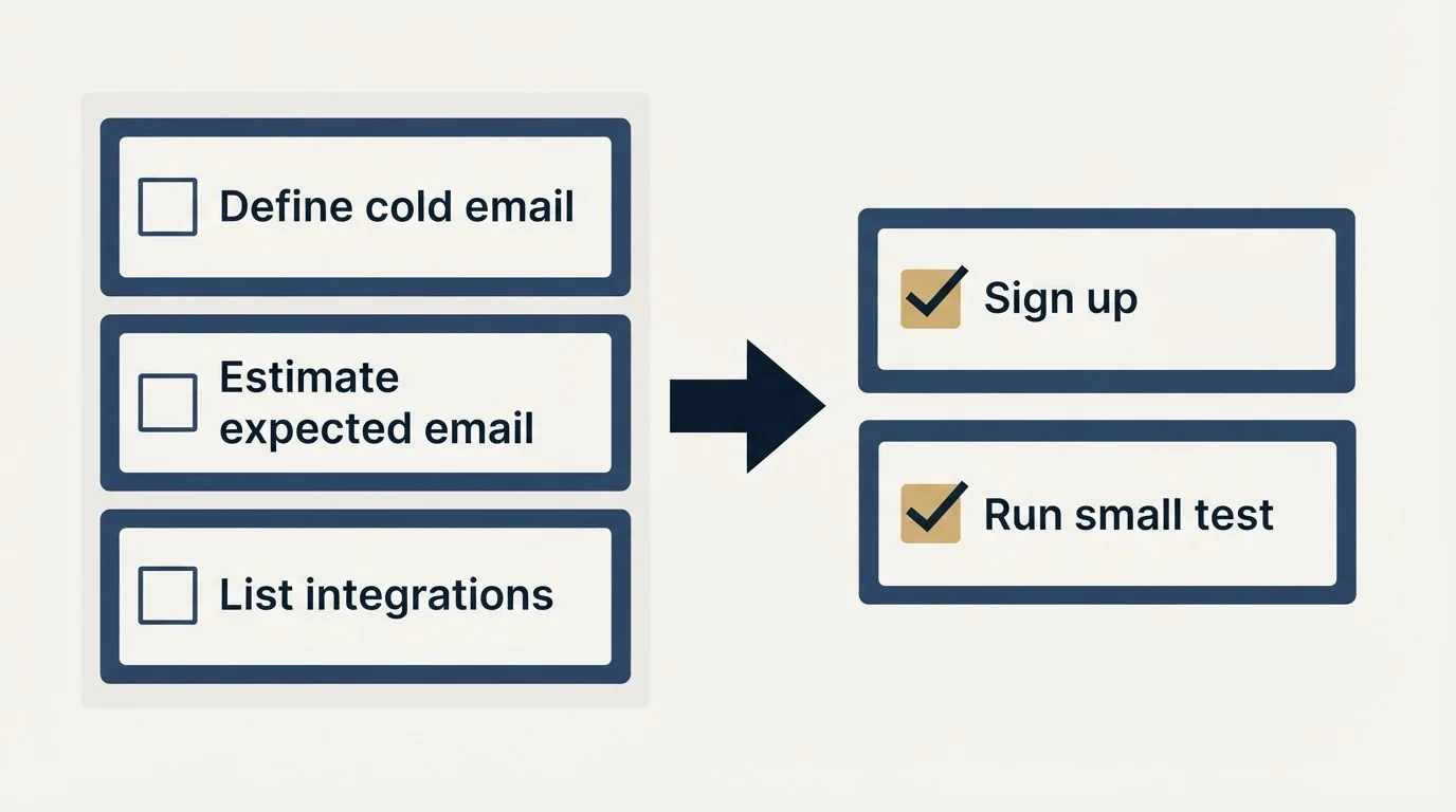 Before-and-after steps: Getting Started Checklist (Define cold email, Estimate expected email, List integrations, Sign up)