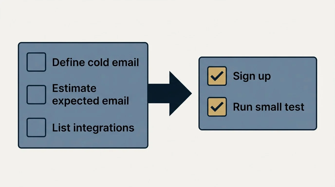 Before-and-after steps: Getting Started Checklist (Define cold email, Estimate expected email, List integrations, Sign up)