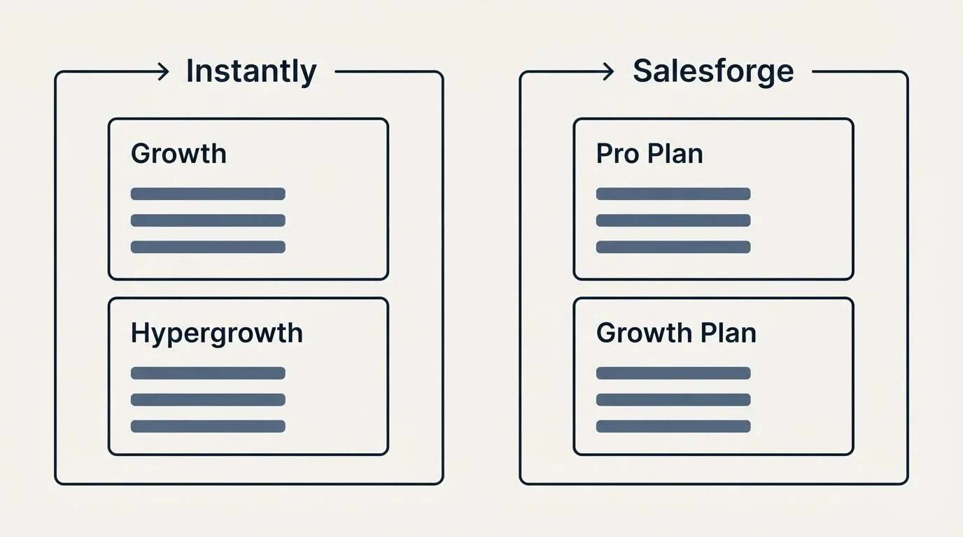 Pricing panels: Pricing Comparison (Instantly, Salesforge, Growth, Pro Plan)