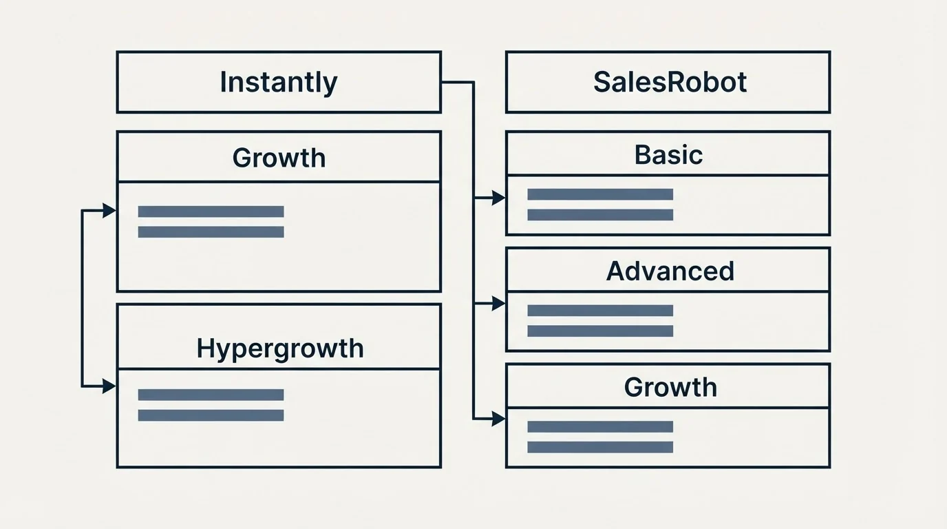 Pricing table: Pricing Comparison (Instantly, SalesRobot, Growth, Basic)