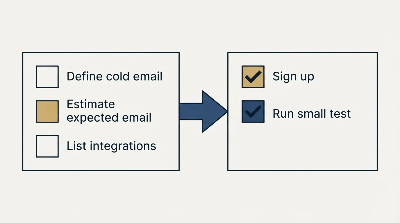 Before-and-after steps: Getting Started Checklist (Define cold email, Estimate expected email, List integrations, Sign up)