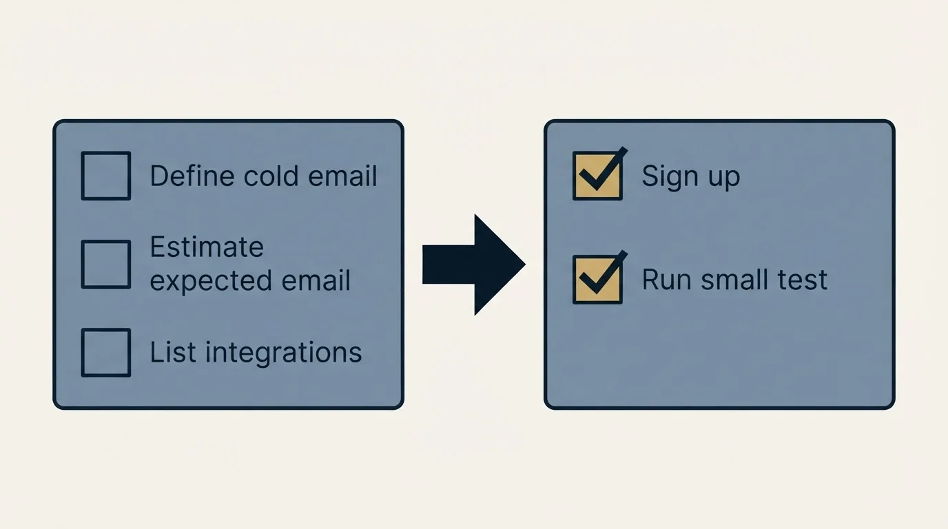 Before-and-after steps: Getting Started Checklist (Define cold email, Estimate expected email, List integrations, Sign up)