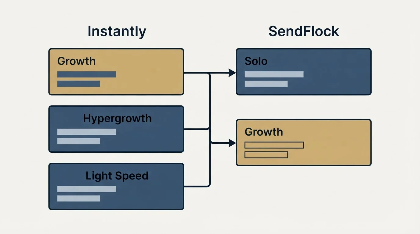 Pricing table: Pricing Comparison (Instantly, SendFlock, Growth, Solo)