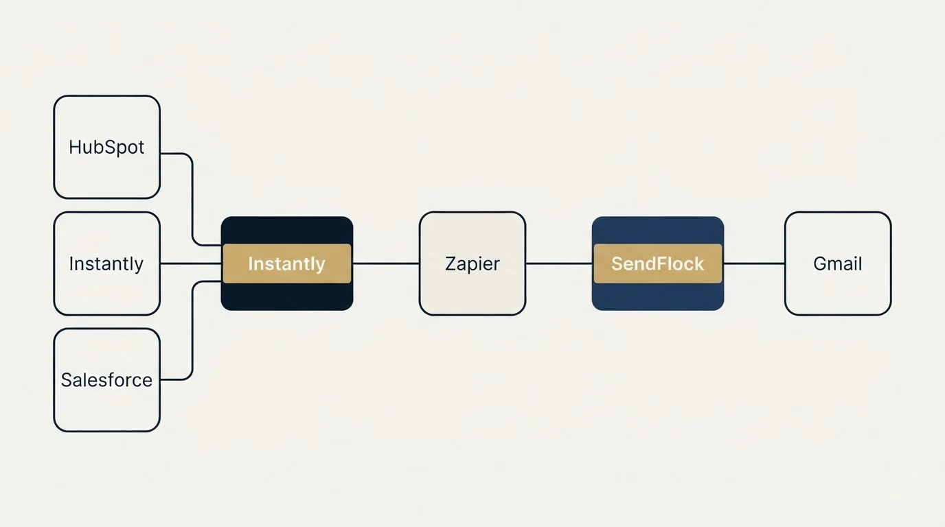 Integration schematic: Integration Ecosystem (Instantly, SendFlock, Zapier, HubSpot)