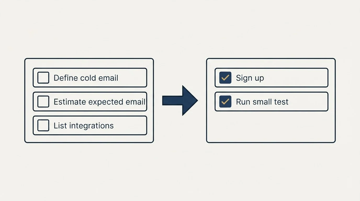 Before-and-after steps: Getting Started Checklist (Define cold email, Estimate expected email, List integrations, Sign up)