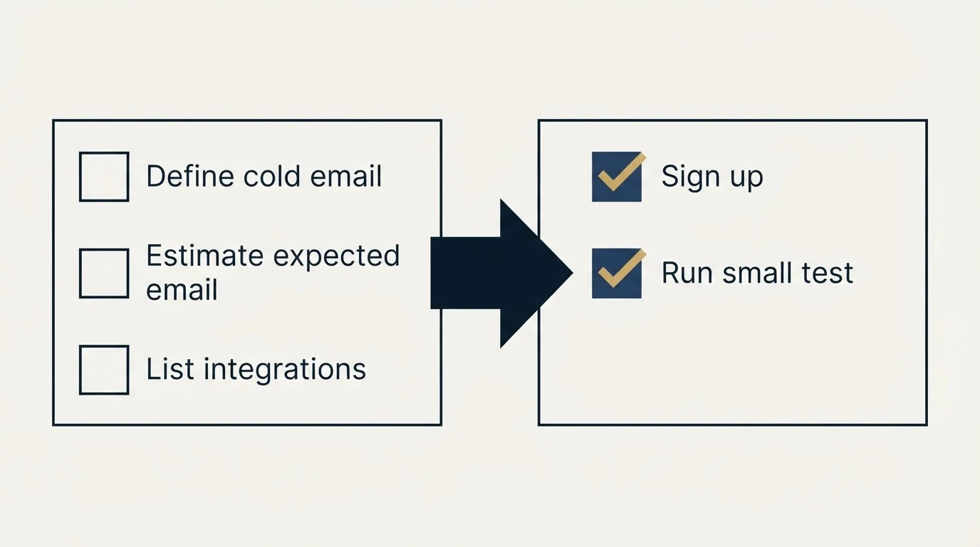 Before-and-after steps: Getting Started Checklist (Define cold email, Estimate expected email, List integrations, Sign up)