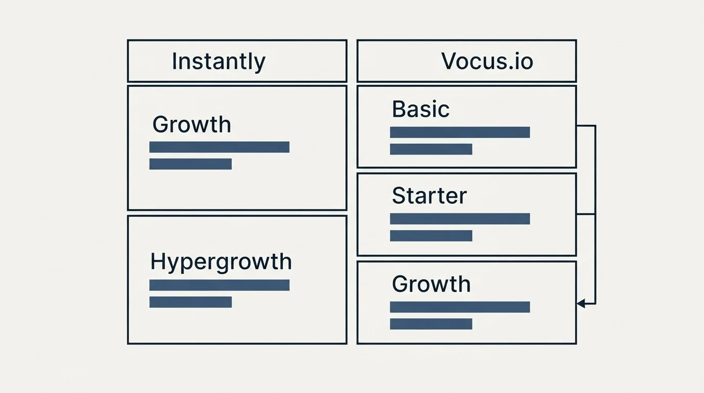 Pricing table: Pricing Comparison (Instantly, Vocus.io, Growth, Basic)