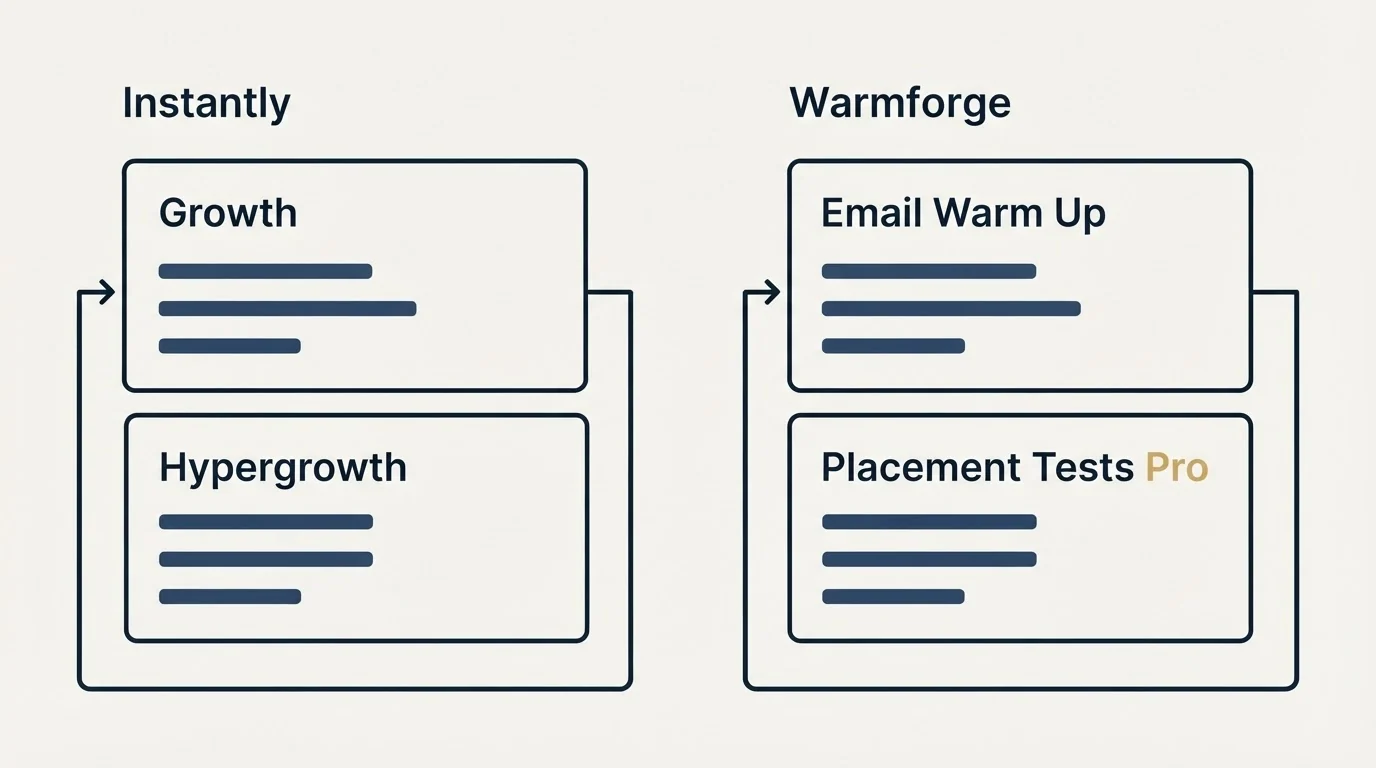Pricing panels: Pricing Comparison (Instantly, Warmforge, Growth, Email Warm Up)