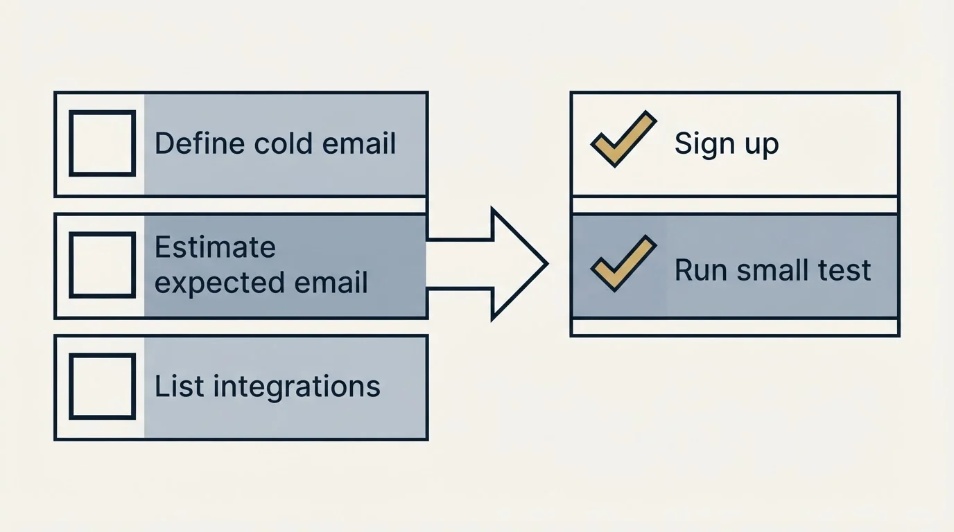 Before-and-after steps: Getting Started Checklist (Define cold email, Estimate expected email, List integrations, Sign up)