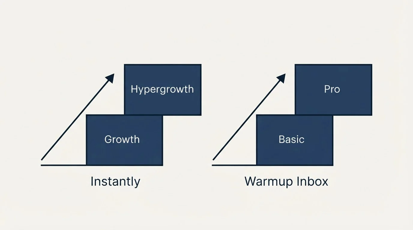 Pricing ladder: Pricing Comparison (Instantly, Warmup Inbox, Growth, Basic)