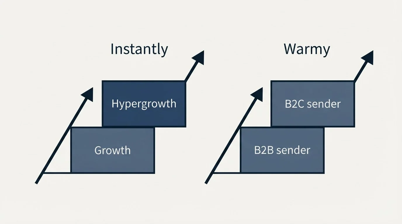 Pricing ladder: Pricing Comparison (Instantly, Warmy, Growth, B2B sender)
