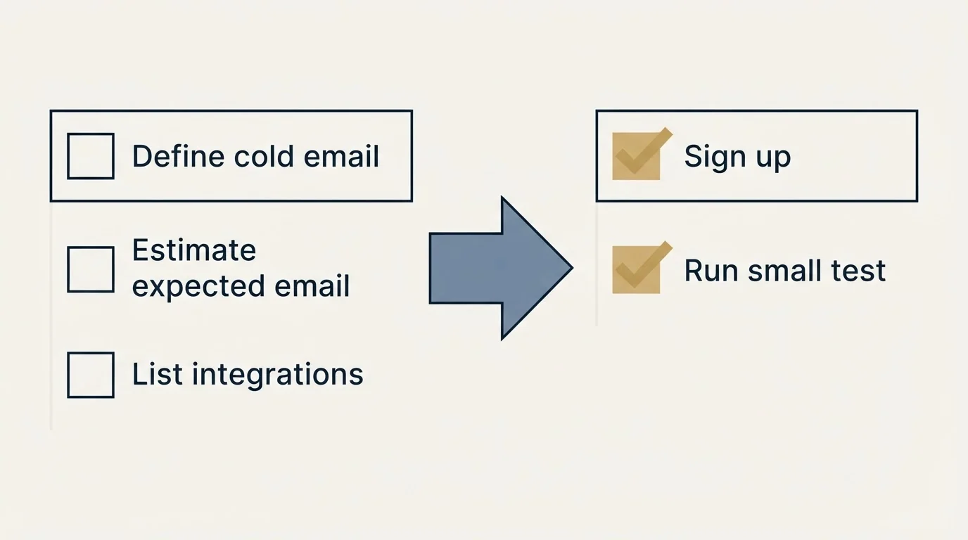 Before-and-after steps: Getting Started Checklist (Define cold email, Estimate expected email, List integrations, Sign up)