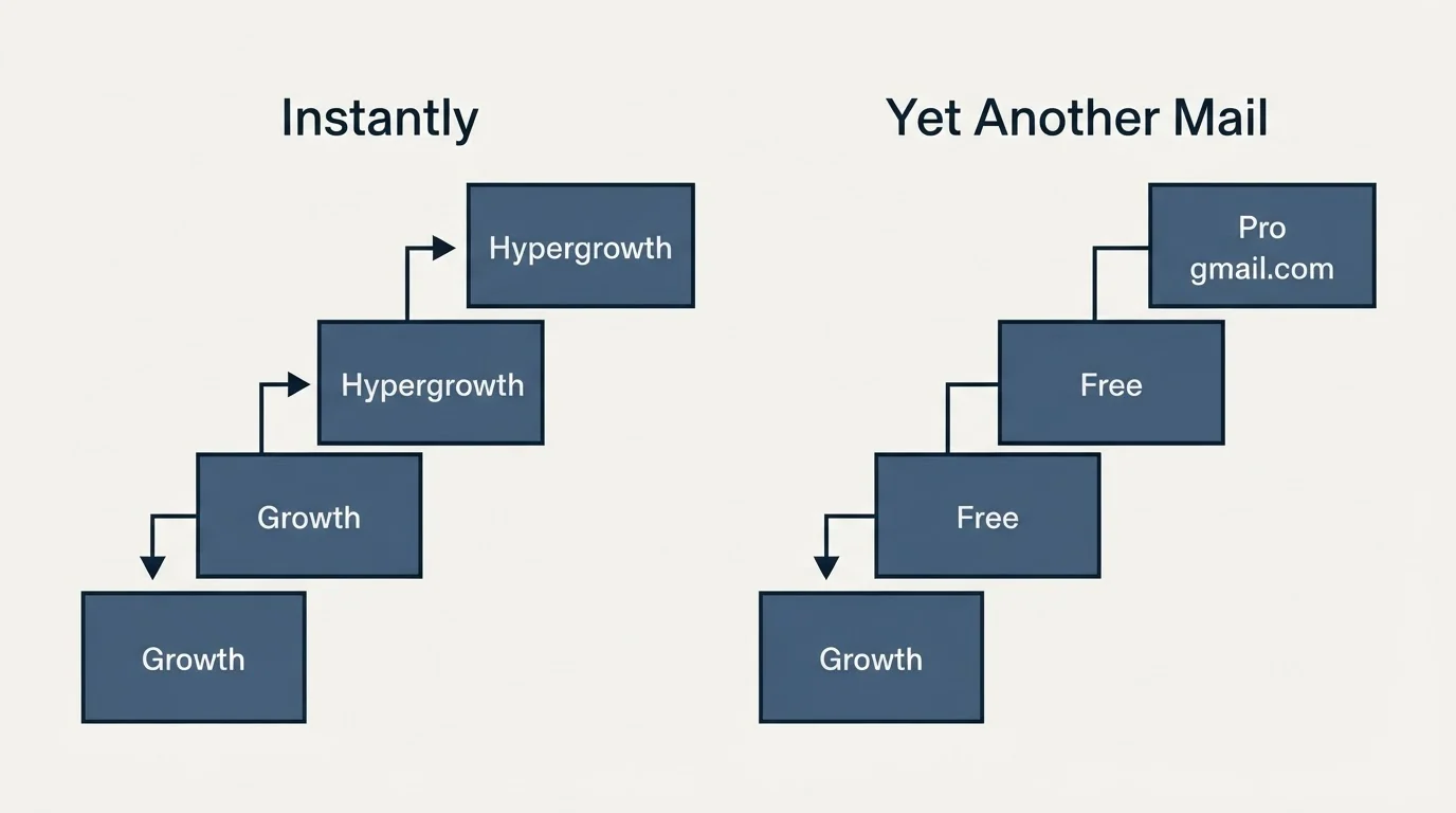 Pricing ladder: Pricing Comparison (Instantly, Yet Another Mail, Growth, Free)