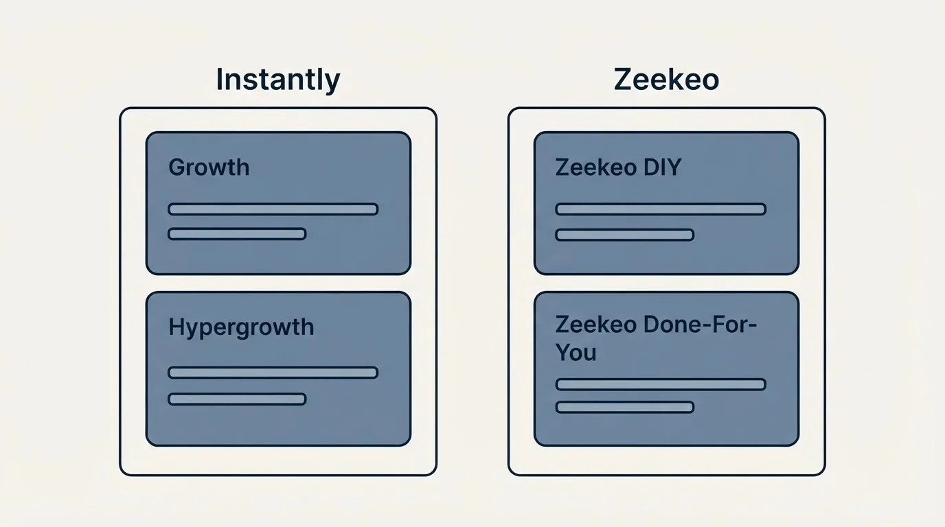 Pricing panels: Pricing Comparison (Instantly, Zeekeo, Growth, Zeekeo DIY)