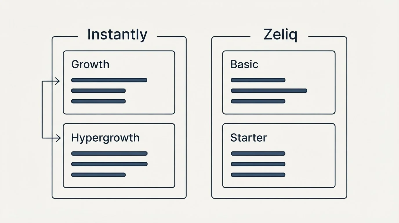Pricing panels: Pricing Comparison (Instantly, Zeliq, Growth, Basic)