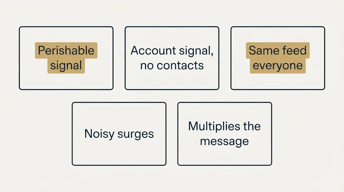 Schematic: Why it matters, and how it fails (Perishable signal, Account signal, no contacts, Same feed everyone, Noisy surges)