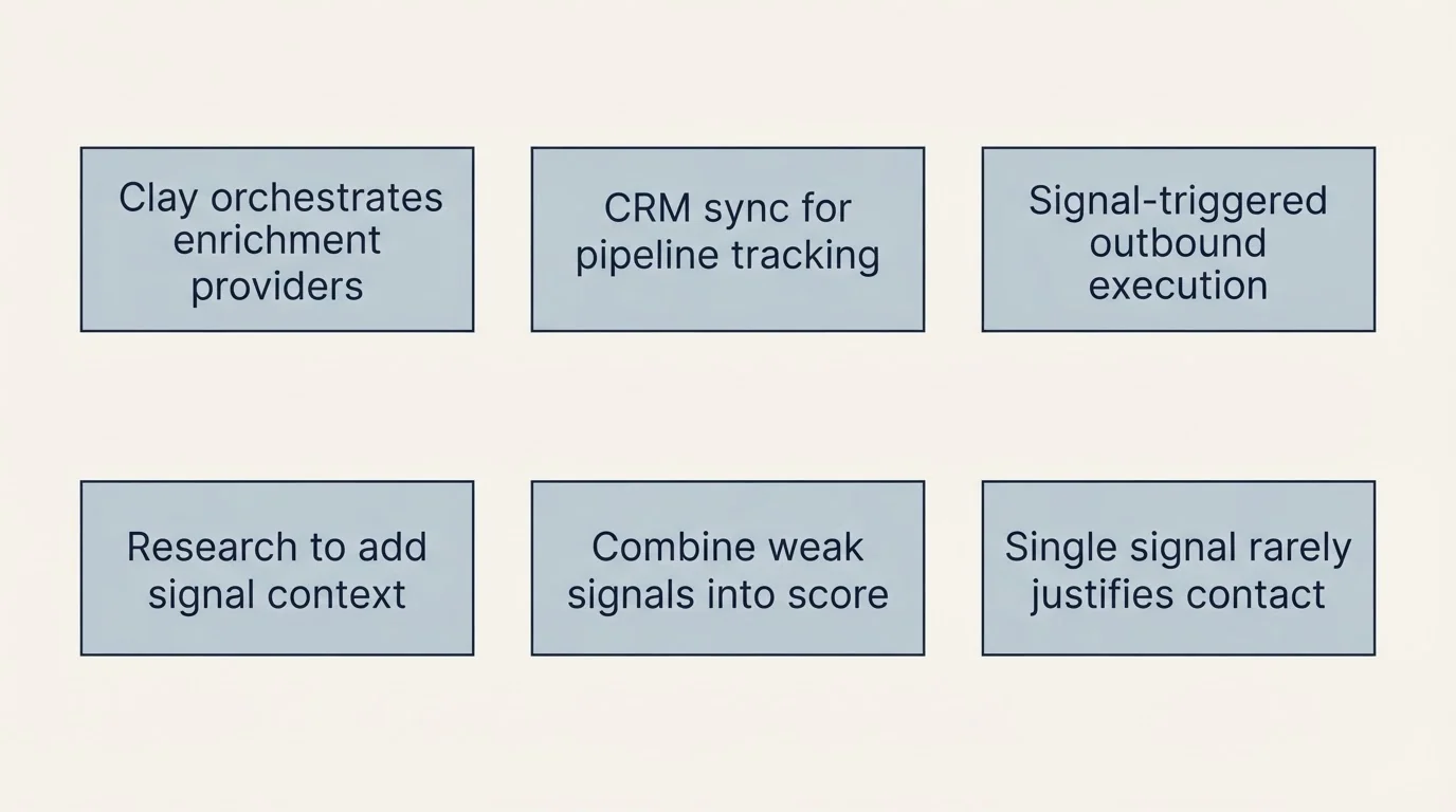 Schematic: Orchestration: stacking multiple signals (Clay orchestrates enrichment providers, CRM sync for pipeline tracking, Signal-triggered outbound execution, Research to add signal context)