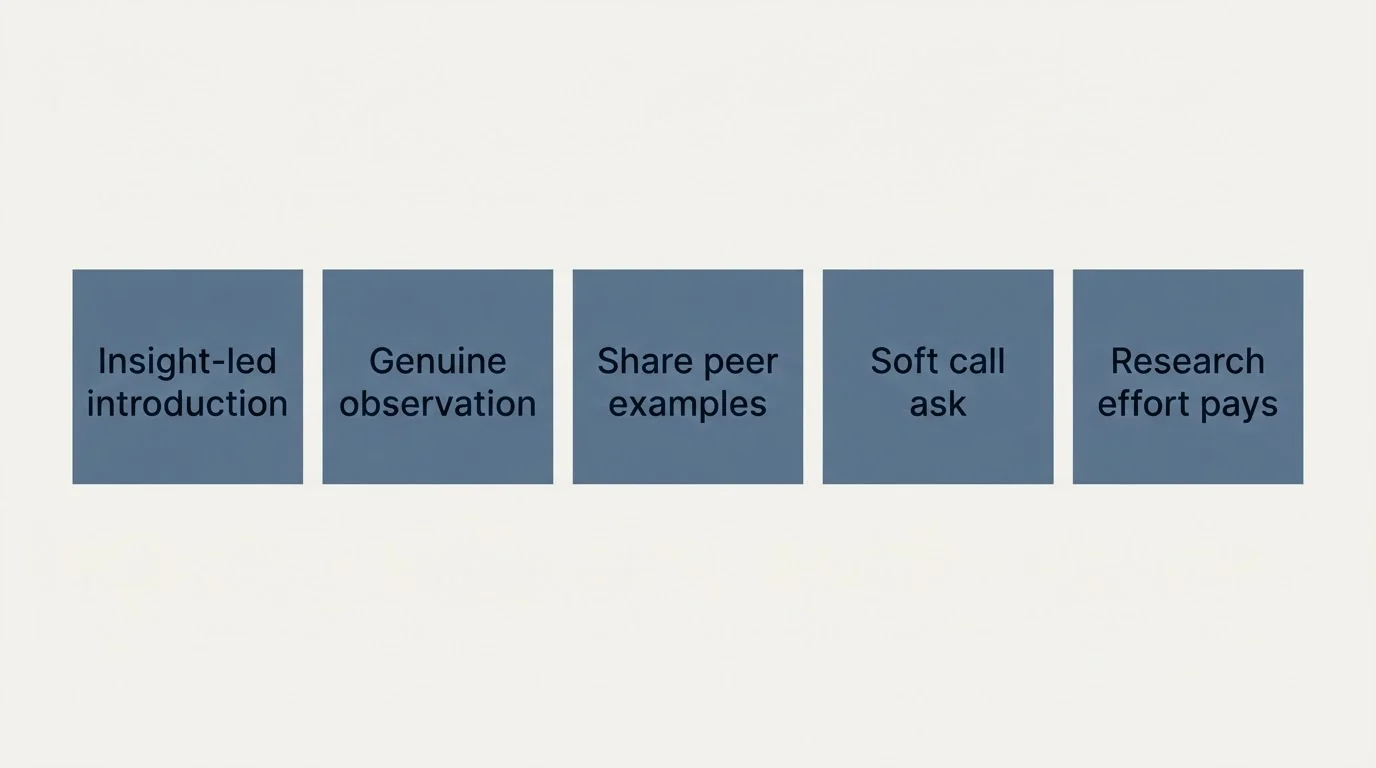 Schematic: Template: The Insight-Led Introduction (Insight-led introduction, Genuine observation, Share peer examples, Soft call ask)