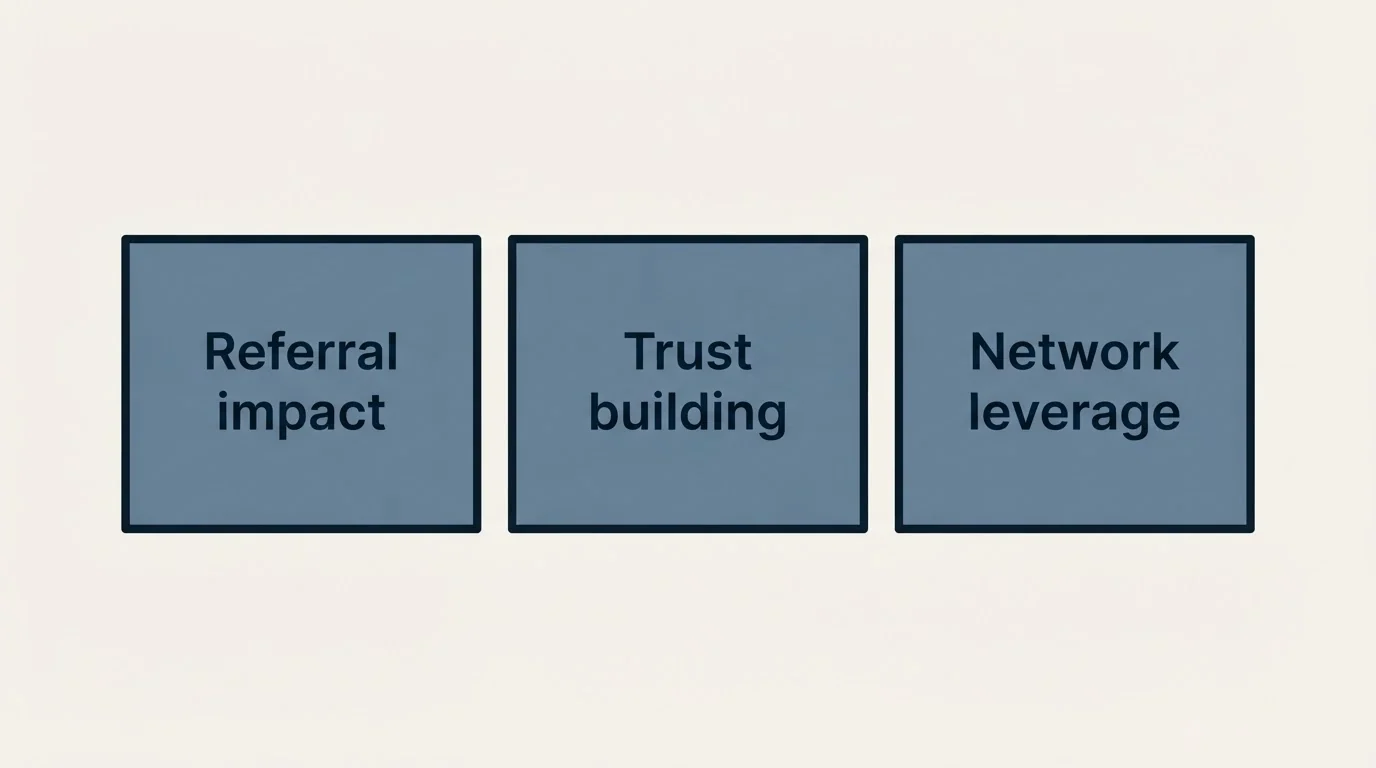 Schematic: Relationship and Referral Considerations (Referral impact, Trust building, Network leverage)