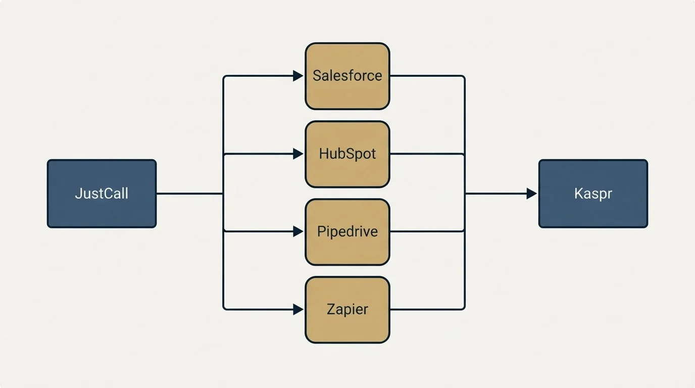 Integration flow: Integration Ecosystem (JustCall, Kaspr, Salesforce, HubSpot)