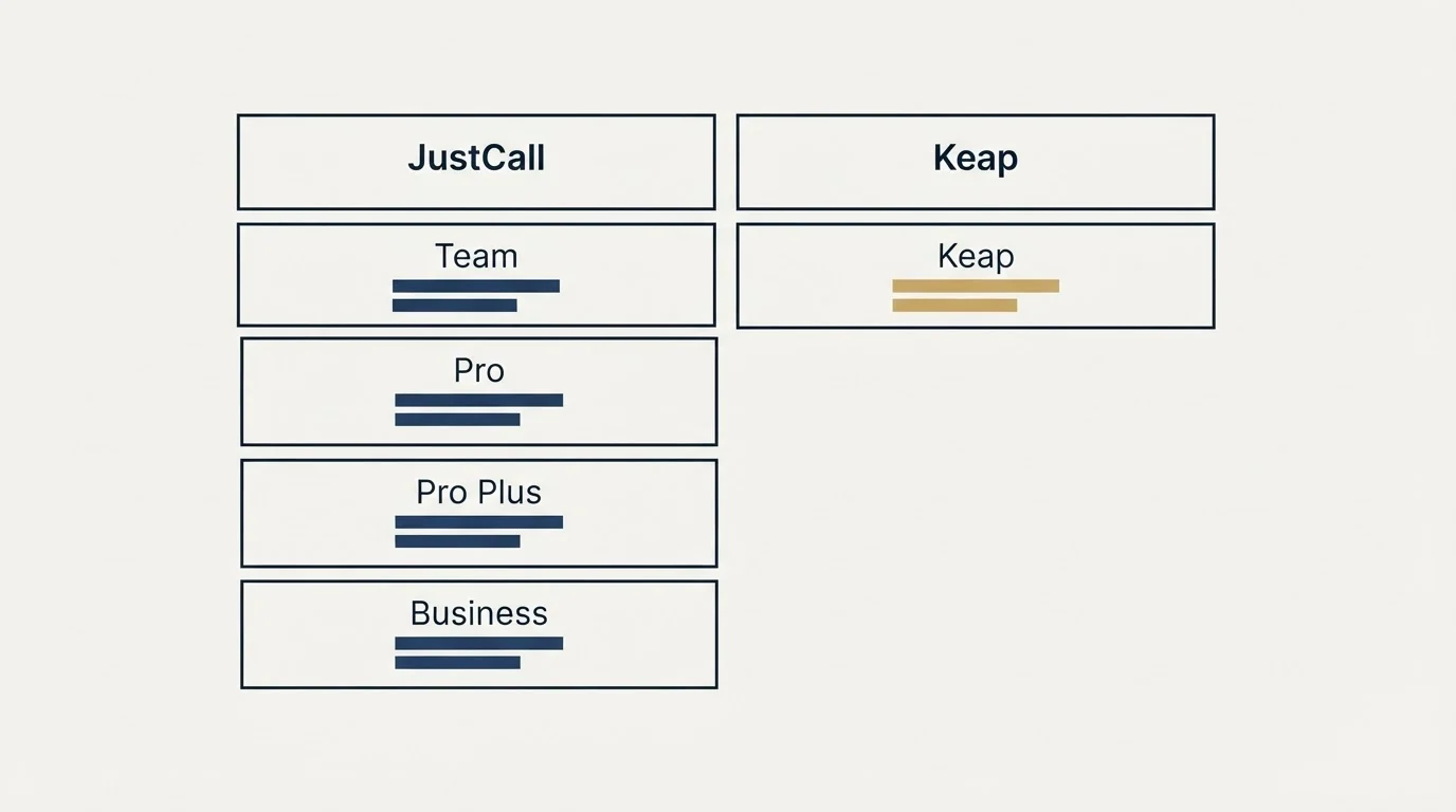 Pricing table: Pricing Comparison (JustCall, Keap, Team, Pro)