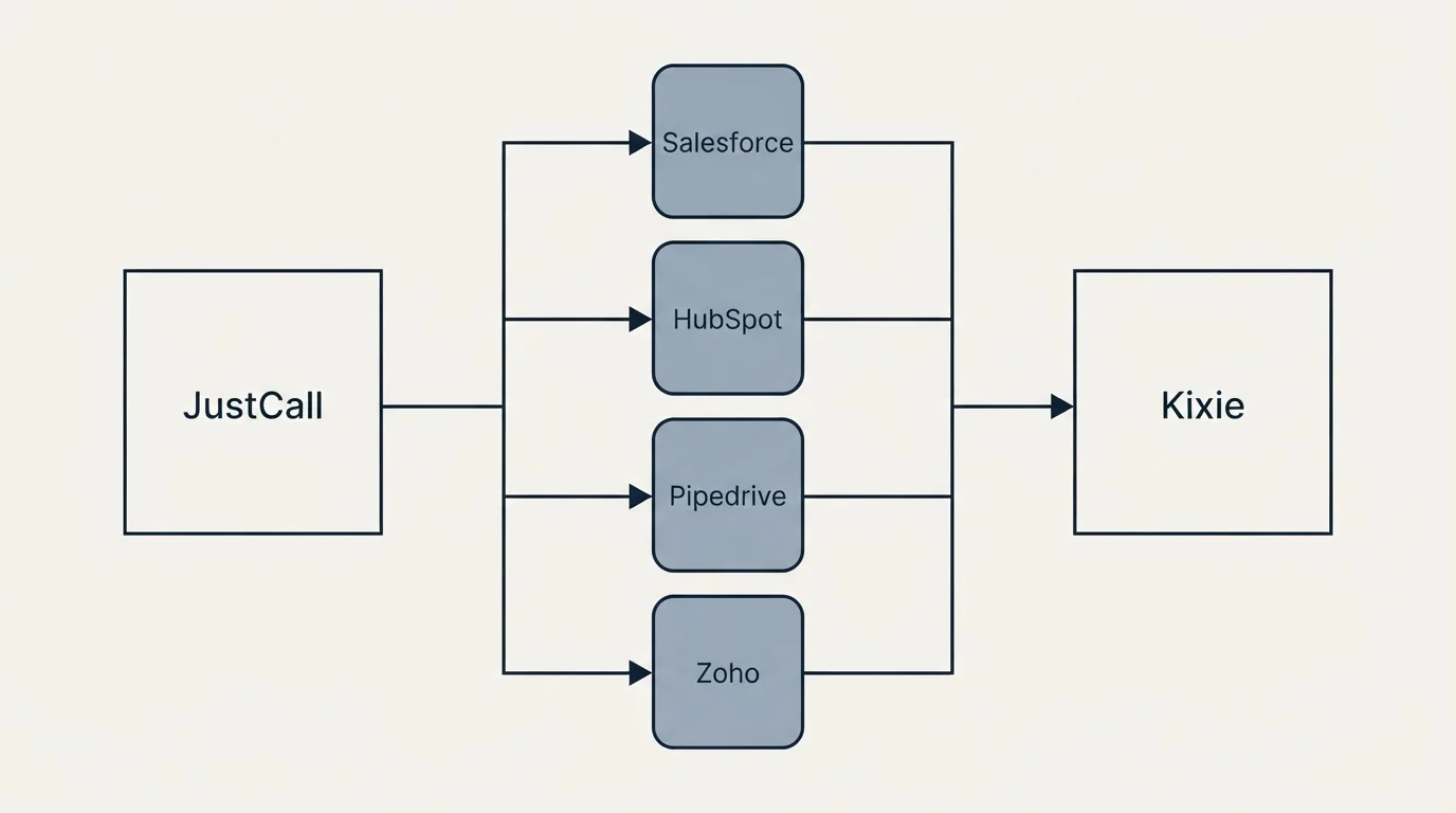 Integration flow: Integration Ecosystem (JustCall, Kixie, Salesforce, HubSpot)