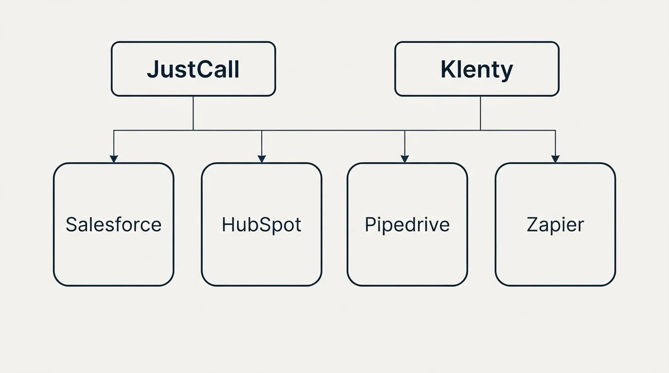 Integration grid: Integration Ecosystem (JustCall, Klenty, Salesforce, HubSpot)