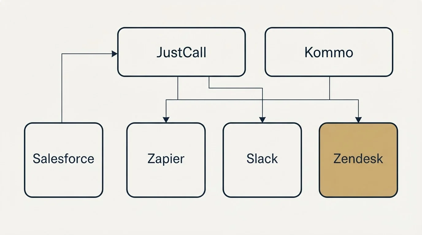 Integration grid: Integration Ecosystem (JustCall, Kommo, Zapier, Slack)