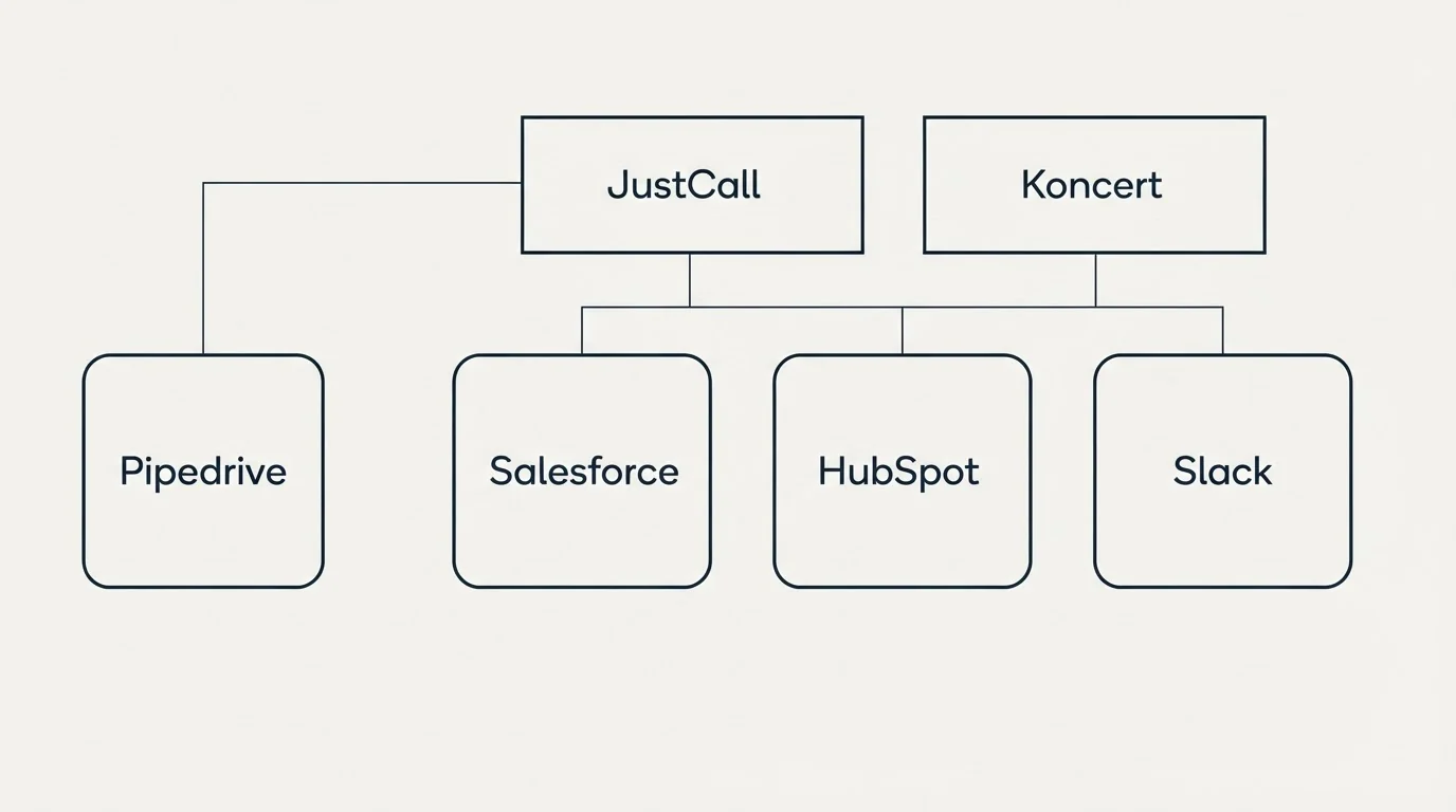 Integration grid: Integration Ecosystem (JustCall, Koncert, Salesforce, HubSpot)