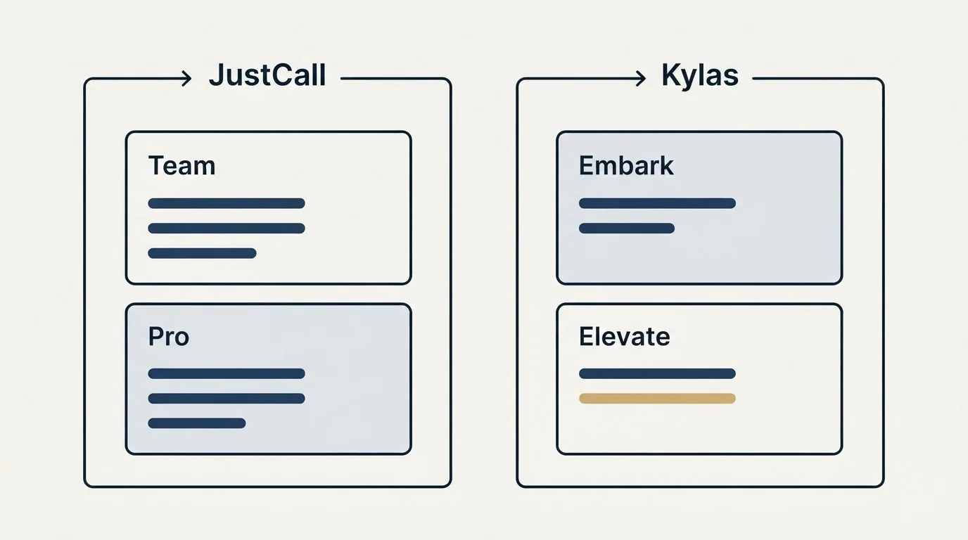 Pricing panels: Pricing Comparison (JustCall, Kylas, Team, Embark)