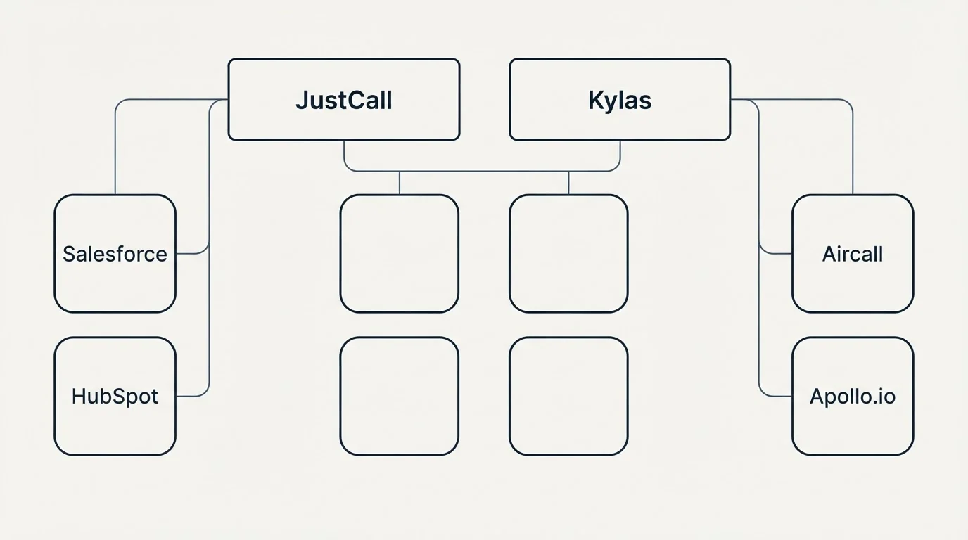 Integration grid: Integration Ecosystem (JustCall, Kylas, Salesforce, Aircall)