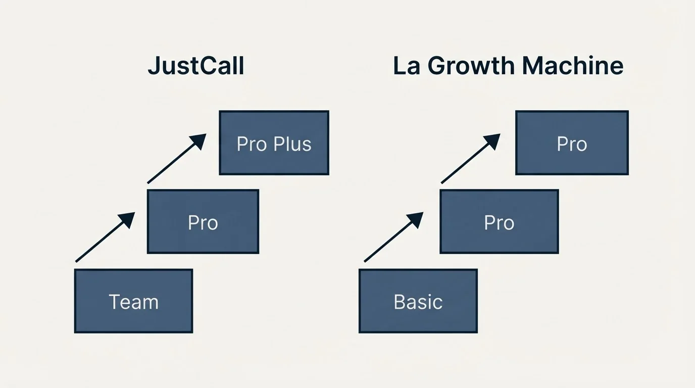 Pricing ladder: Pricing Comparison (JustCall, La Growth Machine, Team, Basic)