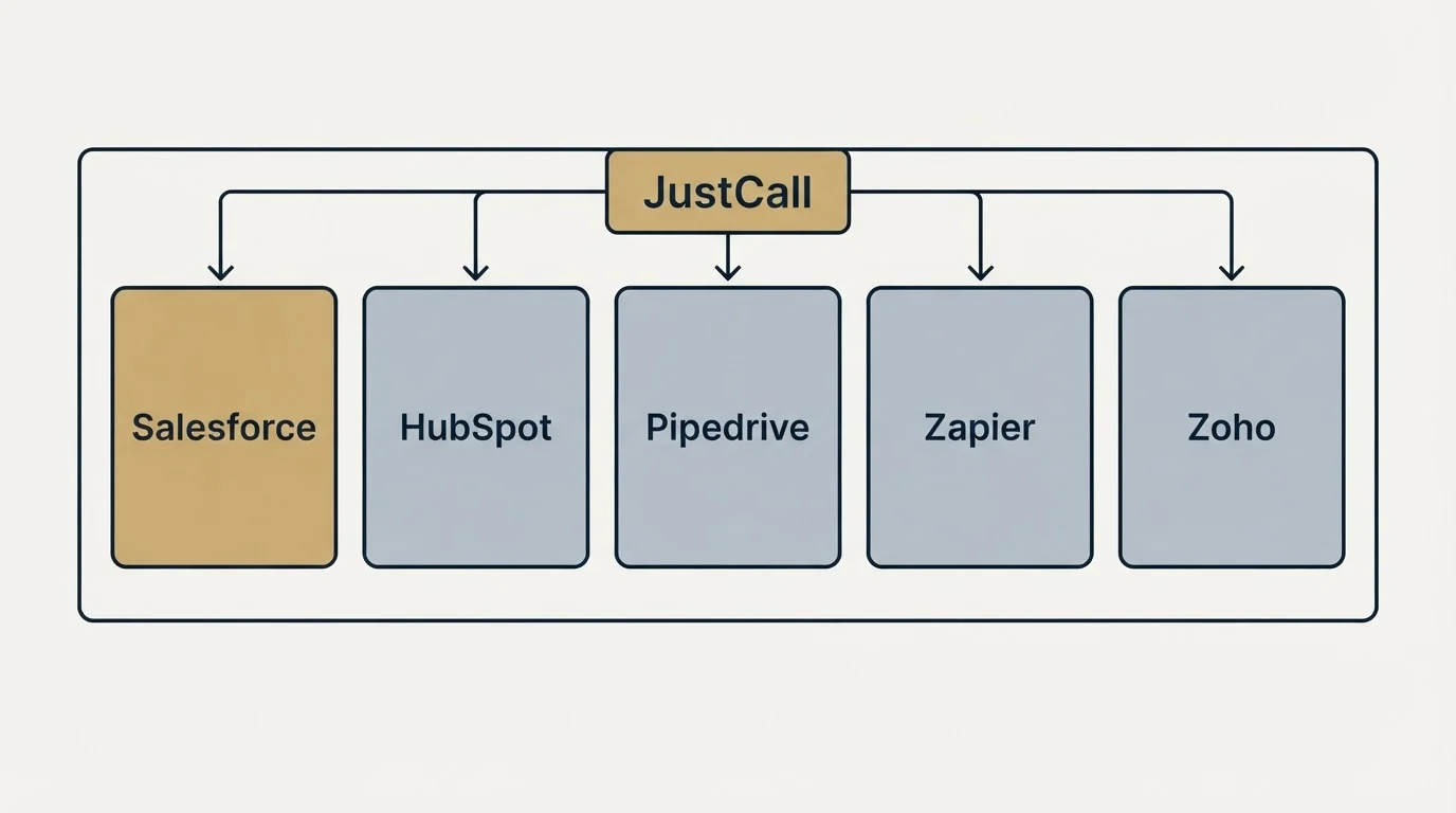 Integration schematic: Integration Ecosystem (JustCall, Salesforce, HubSpot, Pipedrive)