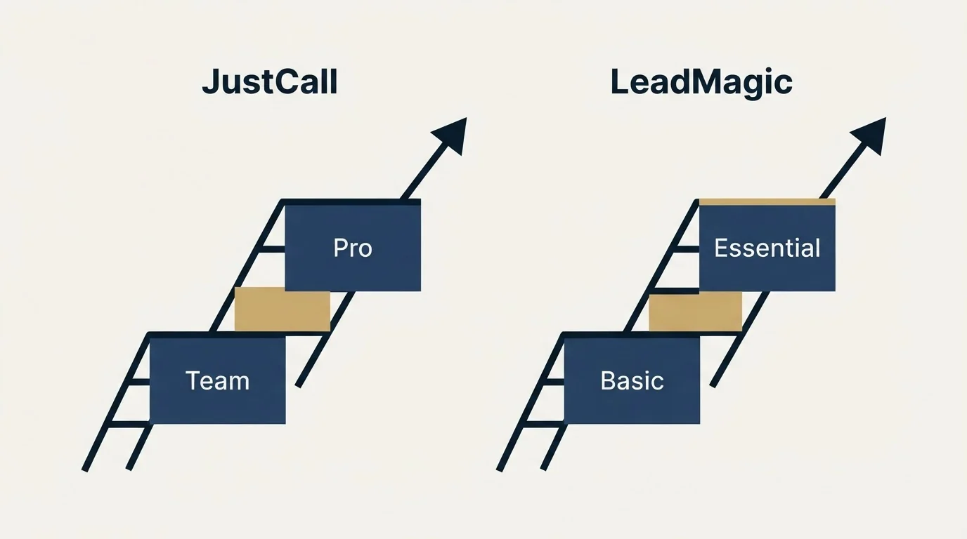 Pricing ladder: Pricing Comparison (JustCall, LeadMagic, Team, Basic)