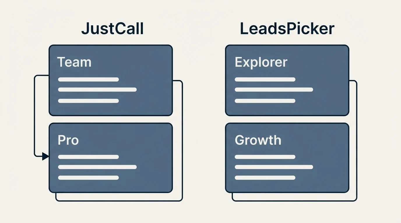Pricing panels: Pricing Comparison (JustCall, LeadsPicker, Team, Explorer)