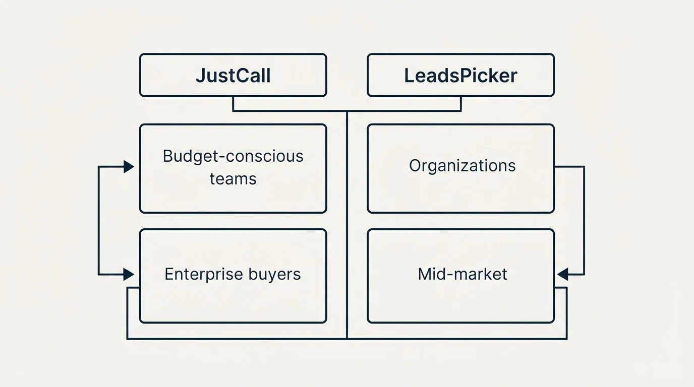 Two-column comparison: Use Case Recommendations (JustCall, LeadsPicker, Budget-conscious teams, Organizations)