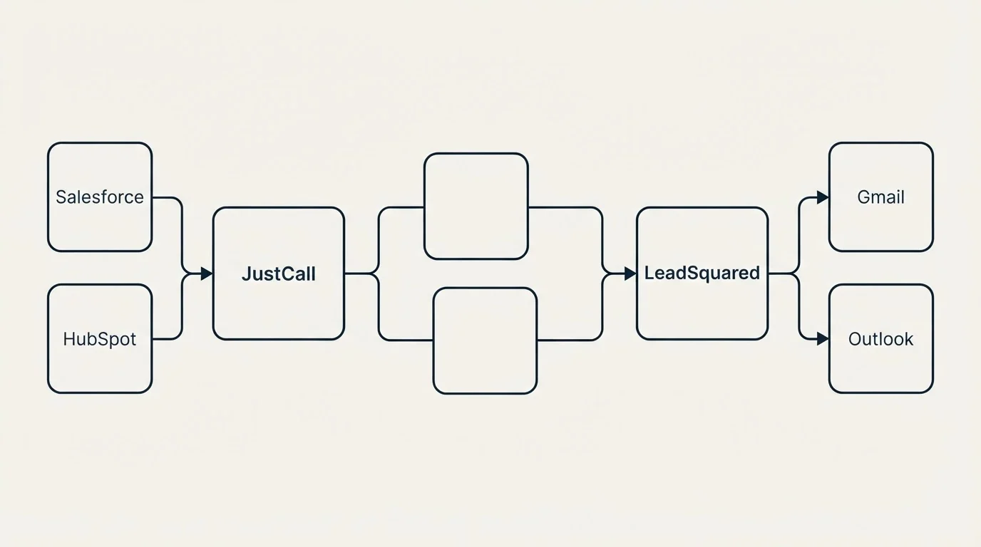 Integration schematic: Integration Ecosystem (JustCall, LeadSquared, Salesforce, Gmail)