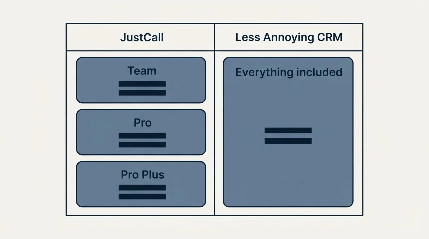 Pricing table: Pricing Comparison (JustCall, Less Annoying CRM, Team, Everything included)