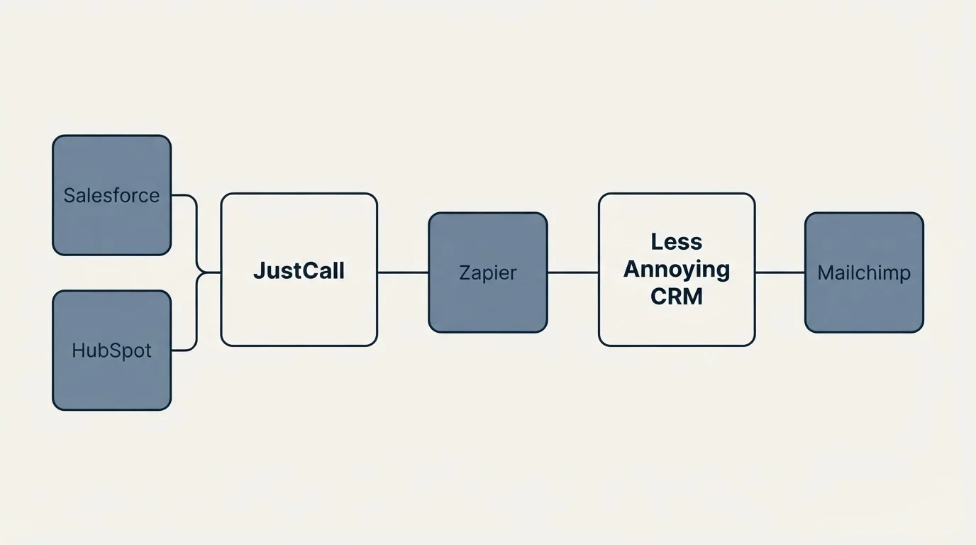 Integration schematic: Integration Ecosystem (JustCall, Less Annoying CRM, Zapier, Salesforce)