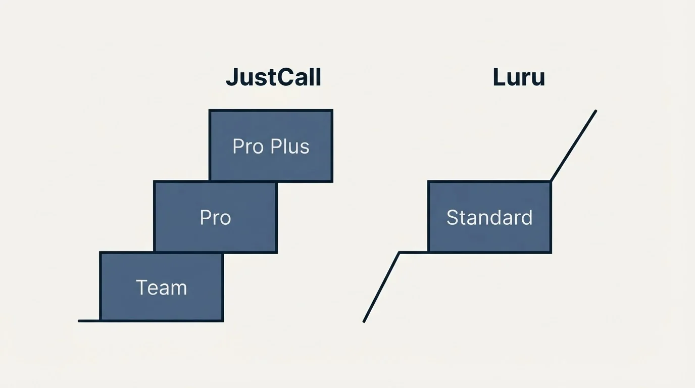Pricing ladder: Pricing Comparison (JustCall, Luru, Team, Standard)