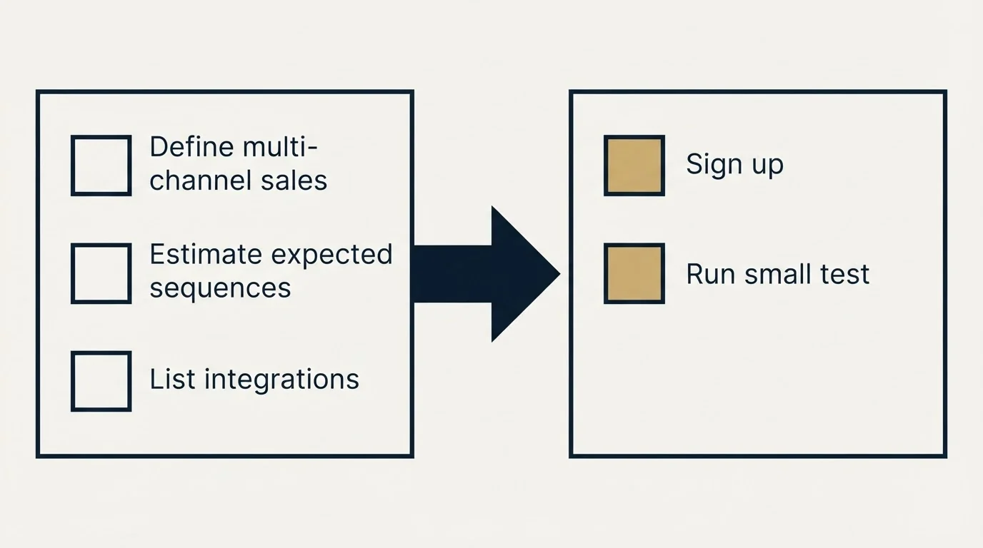 Before-and-after steps: Getting Started Checklist (Define multi-channel sales, Estimate expected sequences, List integrations, Sign up)