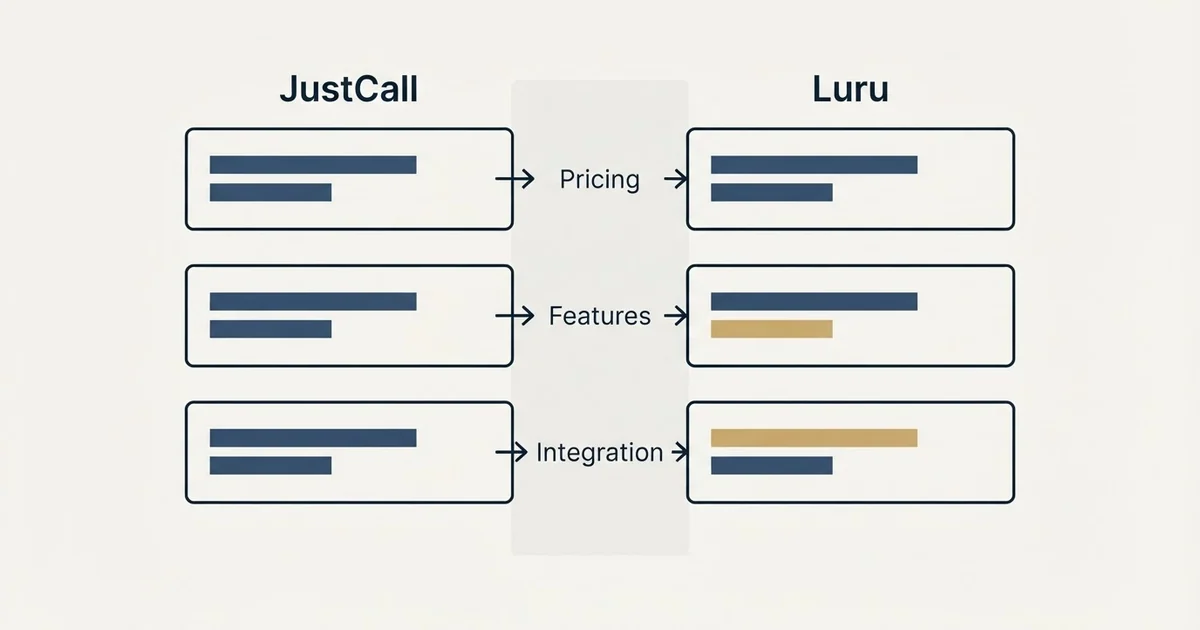 Comparison panel: JustCall vs Luru (Pricing, Features, Integration)