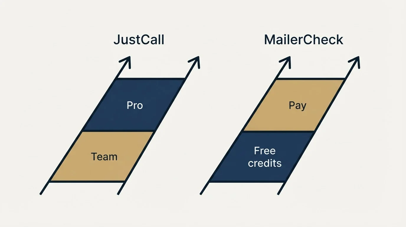 Pricing ladder: Pricing Comparison (JustCall, MailerCheck, Team, Free credits)